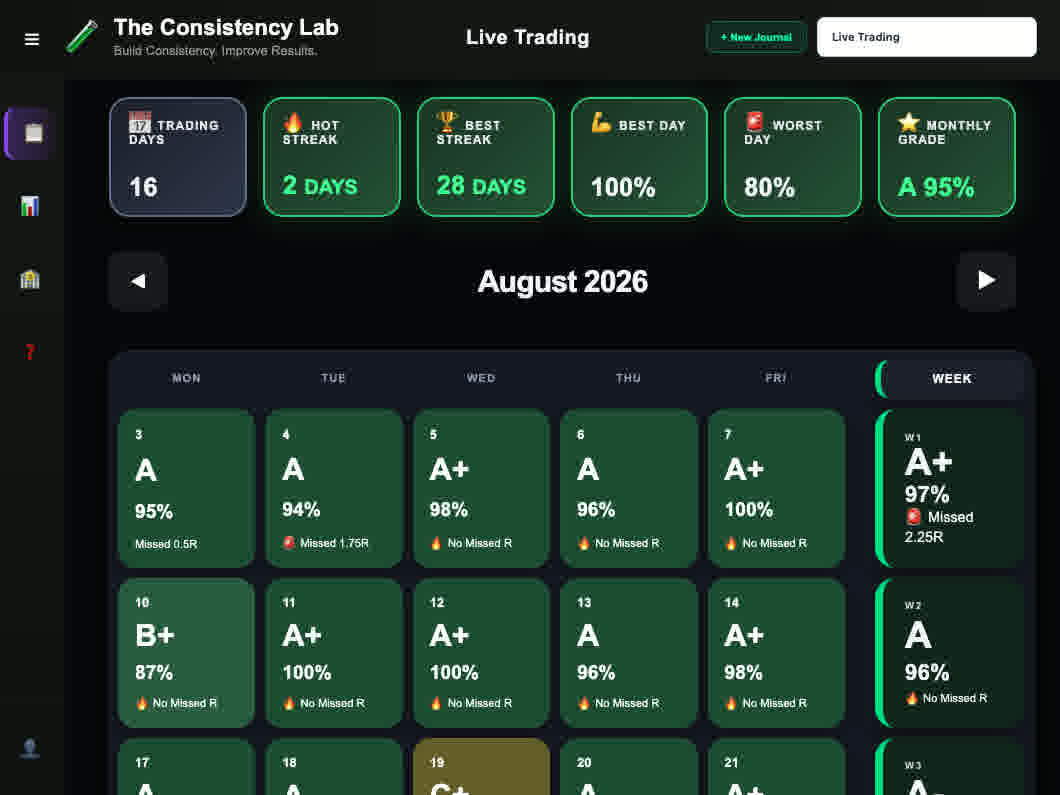 A trading performance dashboard showing consistency metrics